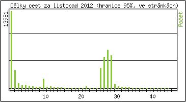 Statistika po hodin�ch