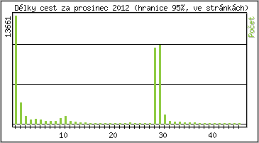 Statistika po hodin�ch