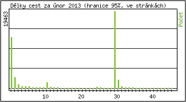 Statistika po hodin�ch