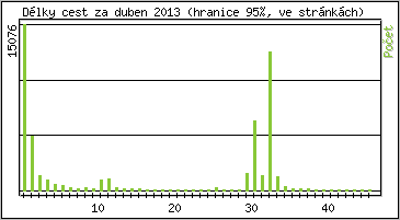 Statistika po hodin�ch