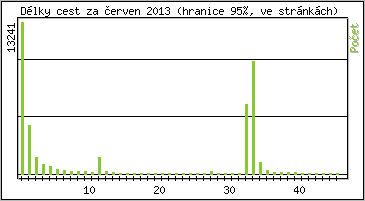 Statistika po hodin�ch