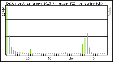 Statistika po hodin�ch