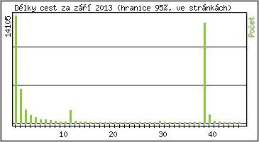 Statistika po hodin�ch