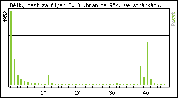 Statistika po hodin�ch