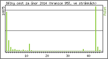 Statistika po hodin�ch