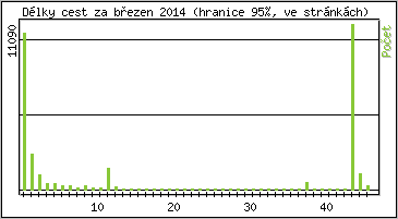 Statistika po hodin�ch