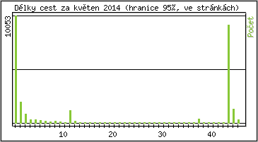 Statistika po hodin�ch