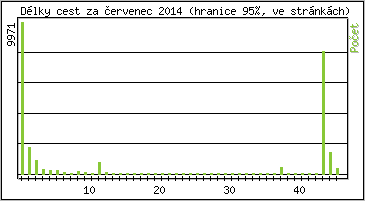 Statistika po hodin�ch