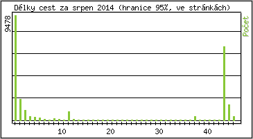 Statistika po hodin�ch