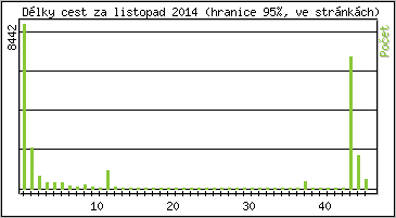 Statistika po hodin�ch