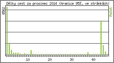 Statistika po hodin�ch