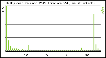Statistika po hodin�ch