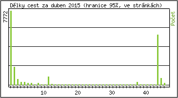 Statistika po hodin�ch