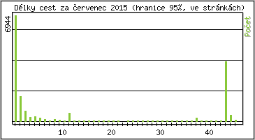 Statistika po hodin�ch