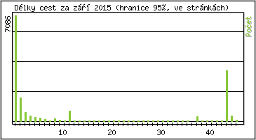 Statistika po hodin�ch