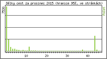 Statistika po hodin�ch