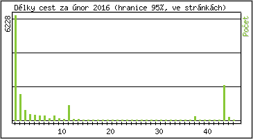 Statistika po hodin�ch
