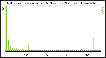 Statistika po hodin�ch