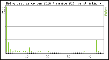 Statistika po hodin�ch