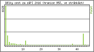 Statistika po hodin�ch