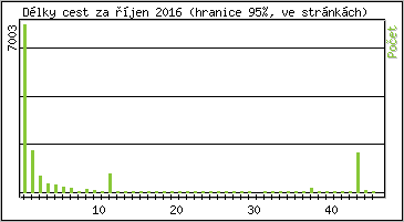Statistika po hodin�ch