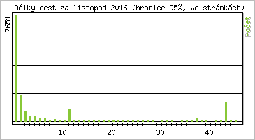 Statistika po hodin�ch