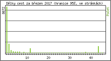Statistika po hodin�ch