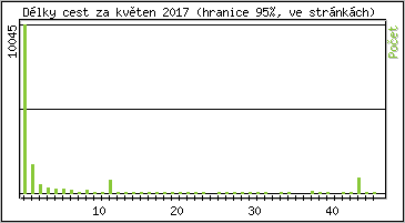 Statistika po hodin�ch