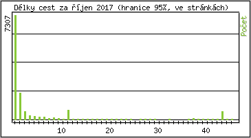 Statistika po hodin�ch
