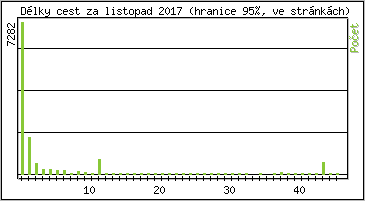 Statistika po hodin�ch
