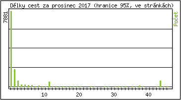 Statistika po hodin�ch