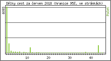 Statistika po hodin�ch