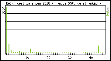 Statistika po hodin�ch