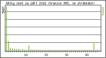 Statistika po hodin�ch