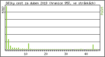 Statistika po hodin�ch