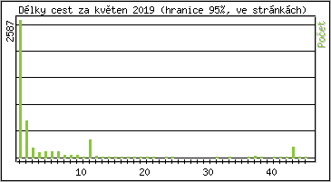 Statistika po hodin�ch